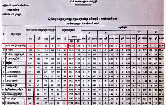 Top School in Takeo Province!!!!!!